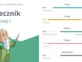 Wynik testu osobowości: Rzecznik, INFJ-T. To znaczy, że jesteś introwertykiem, intuicyjnym, kierującym się zasadami, planującym i czujnym.
