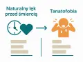 Naturalny lęk przed śmiercią ewoluuje w tanatofobię, objawiającą się paniką i przerażeniem.