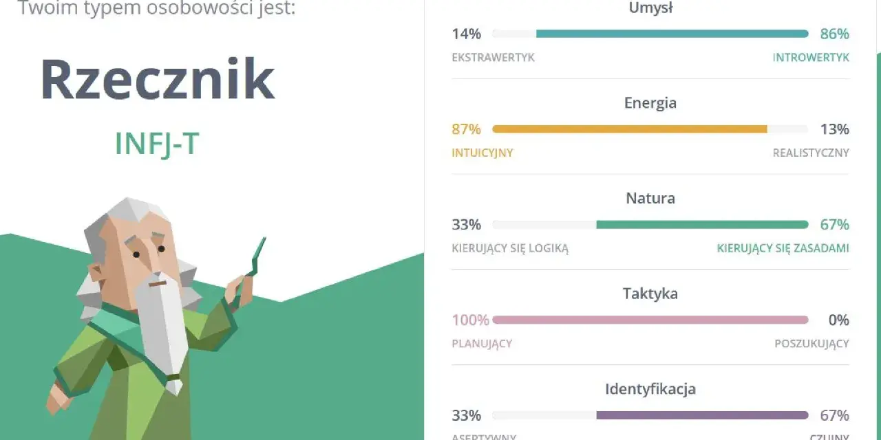 Wynik testu osobowości: Rzecznik, INFJ-T. To znaczy, że jesteś introwertykiem, intuicyjnym, kierującym się zasadami, planującym i czujnym.