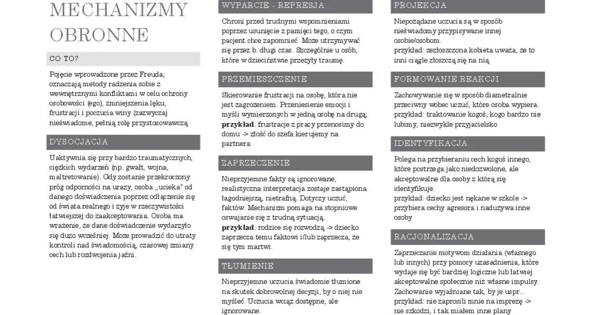 Lista mechanizmów obronnych Freuda: wyparcie, przemieszczenie, zaprzeczenie, tłumienie, projekcja, formowanie reakcji, identyfikacja, racjonalizacja.