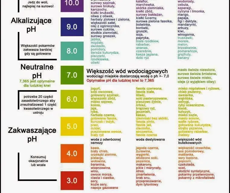 Jakie leki na zakwaszenie organizmu pomogą przywrócić równowagę?