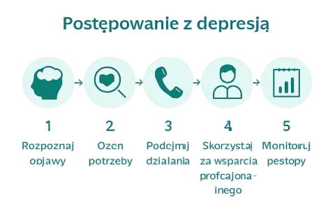 Pięć kroków jak sobie radzić z depresją: rozpoznaj objawy, oceń potrzeby, podejmij działania, skorzystaj ze wsparcia, monitoruj postępy.