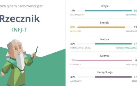 Wynik testu osobowości: Rzecznik, INFJ-T. To znaczy, że jesteś introwertykiem, intuicyjnym, kierującym się zasadami, planującym i czujnym.