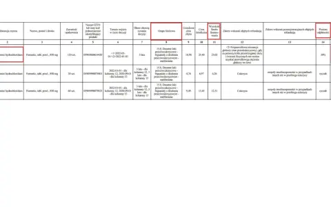 Tabela porównuje ceny leków refundowanych, pokazując, czy leki refundowane wszędzie kosztują tyle samo. Różne opakowania metforminy mają różne dopłaty.