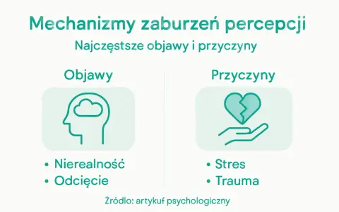 Mechanizmy zaburzeń percepcji: objawy (chmura w głowie, nierealność, odcięcie) i przyczyny (złote serce na dłoni, stres, trauma) wskazujące na oderwanie od rzeczywistości.