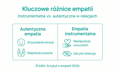 Kluczowe różnice empatii: autentyczna (zrozumienie emocji, współodczuwanie) vs. instrumentalna (manipulacja, ukryta intencja). Krótko o tym, co to jest empatia.