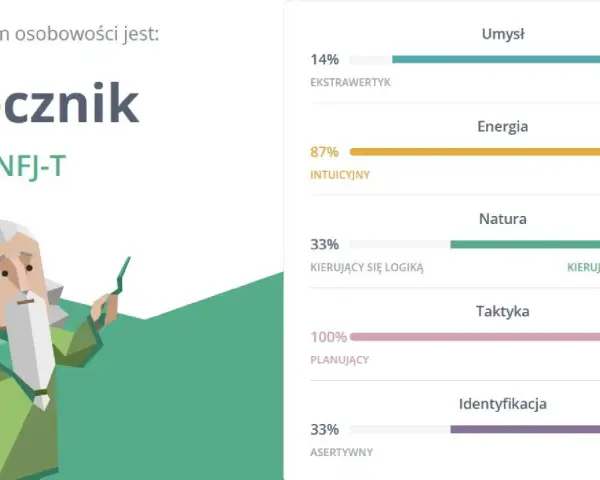 Wynik testu osobowości: Rzecznik, INFJ-T. To znaczy, że jesteś introwertykiem, intuicyjnym, kierującym się zasadami, planującym i czujnym.