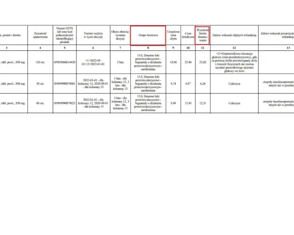 Tabela porównuje ceny leków refundowanych, pokazując, czy leki refundowane wszędzie kosztują tyle samo. Różne opakowania metforminy mają różne dopłaty.