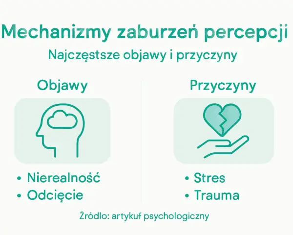 Mechanizmy zaburzeń percepcji: objawy (chmura w głowie, nierealność, odcięcie) i przyczyny (złote serce na dłoni, stres, trauma) wskazujące na oderwanie od rzeczywistości.