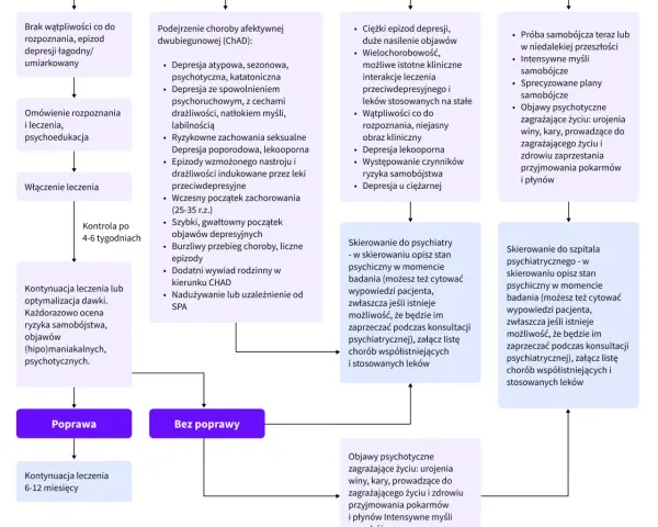 Czy zaburzenia depresyjne to depresja? Odkryj kluczowe różnice
