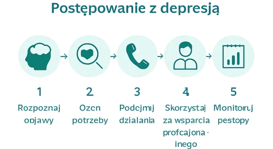 Pięć kroków jak sobie radzić z depresją: rozpoznaj objawy, oceń potrzeby, podejmij działania, skorzystaj ze wsparcia, monitoruj postępy.
