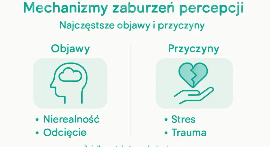Mechanizmy zaburzeń percepcji: objawy (chmura w głowie, nierealność, odcięcie) i przyczyny (złote serce na dłoni, stres, trauma) wskazujące na oderwanie od rzeczywistości.