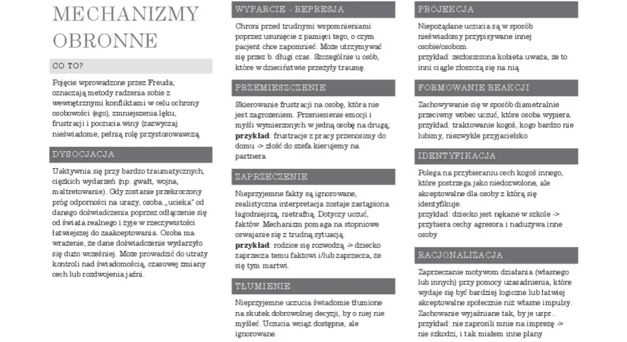 Lista mechanizmów obronnych Freuda: wyparcie, przemieszczenie, zaprzeczenie, tłumienie, projekcja, formowanie reakcji, identyfikacja, racjonalizacja.