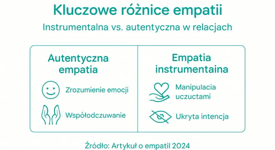 Kluczowe różnice empatii: autentyczna (zrozumienie emocji, współodczuwanie) vs. instrumentalna (manipulacja, ukryta intencja). Krótko o tym, co to jest empatia.