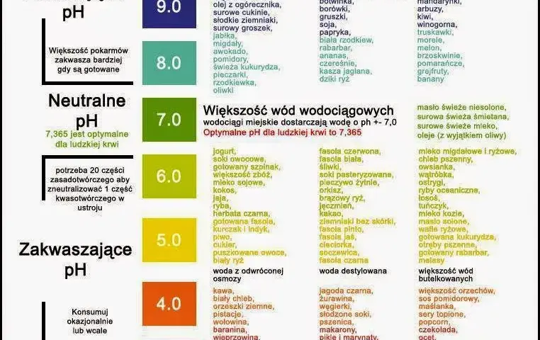 Jakie leki na zakwaszenie organizmu pomogą przywrócić równowagę?