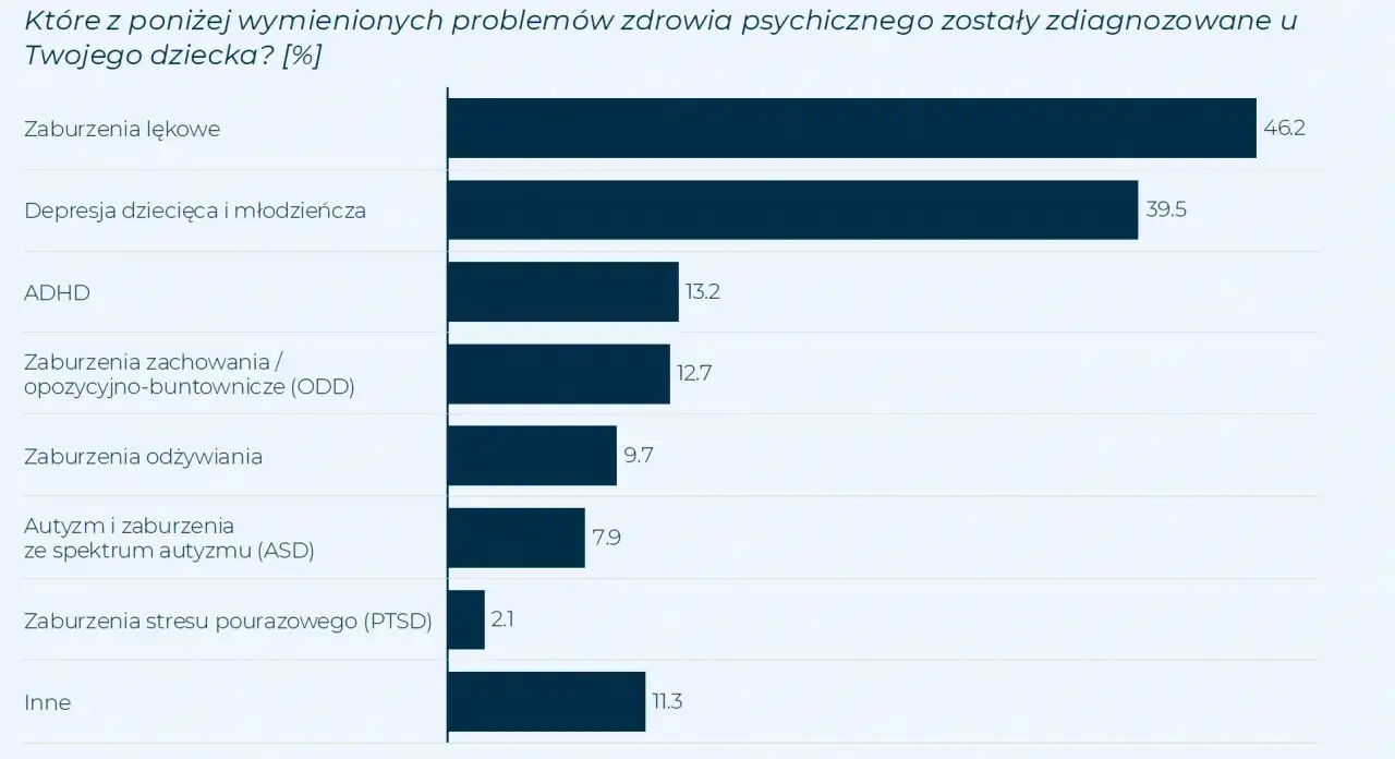 Wykres słupkowy pokazuje najczęstsze choroby psychiczne u dzieci: zaburzenia lękowe (46,2%), depresja (39,5%), ADHD (13,2%).