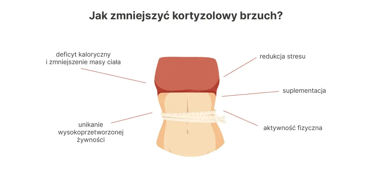 Jak zmniejszyć brzuch związany z kortyzolem? Wskazówki: redukcja stresu, aktywność fizyczna, suplementacja, deficyt kaloryczny, unikanie przetworzonej żywności.