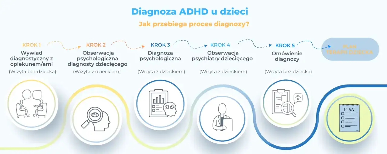Proces diagnozy ADHD u dzieci: wywiad, obserwacje, diagnoza psychologiczna i psychiatryczna, omówienie diagnozy, plan terapii. Pomoc w zrozumieniu hiperkinetycznych zaburzeń zachowania.