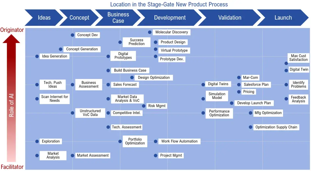 Schemat procesu NPD (New Product Development) z etapami: Ideas, Concept, Business Case, Development, Validation, Launch. Pozioma oś pokazuje etapy, pionowa - rolę AI.