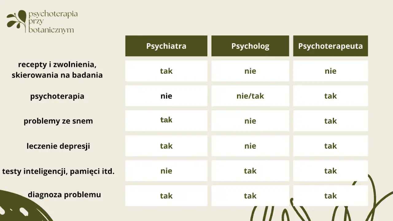 Tabela pokazuje, co robi psychiatra: wystawia recepty, leczy depresję i diagnozuje problemy.