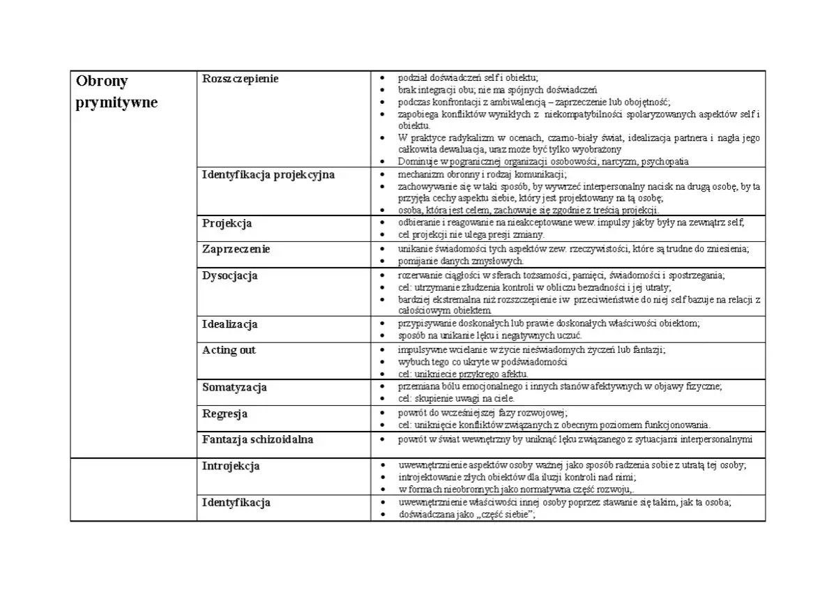 Tabela przedstawia prymitywne mechanizmy obronne wg Freuda, takie jak rozszczepienie, projekcja, zaprzeczenie, idealizacja, regresja.