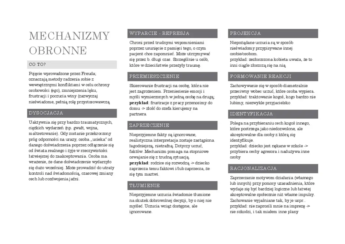 Lista mechanizmów obronnych Freuda: wyparcie, przemieszczenie, zaprzeczenie, tłumienie, projekcja, formowanie reakcji, identyfikacja, racjonalizacja.